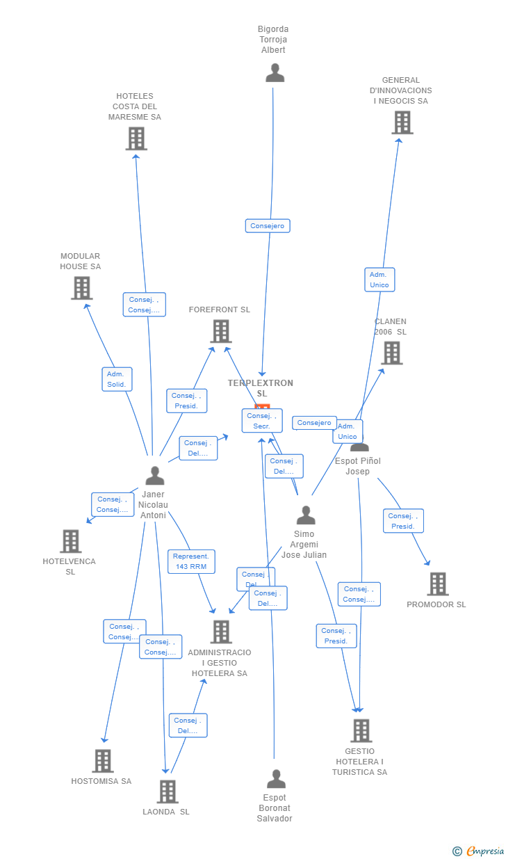 Vinculaciones societarias de TERPLEXTRON SL