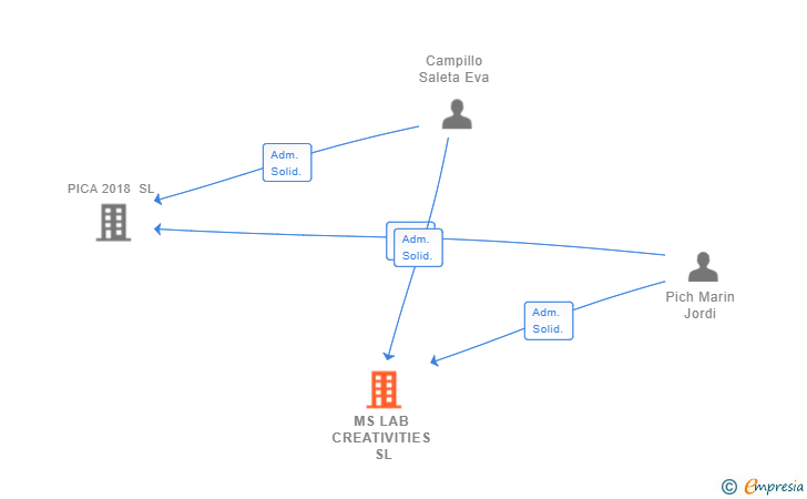 Vinculaciones societarias de MS LAB CREATIVITIES SL