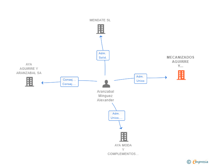 Vinculaciones societarias de MECANIZADOS AGUIRRE Y ARANZABAL SL