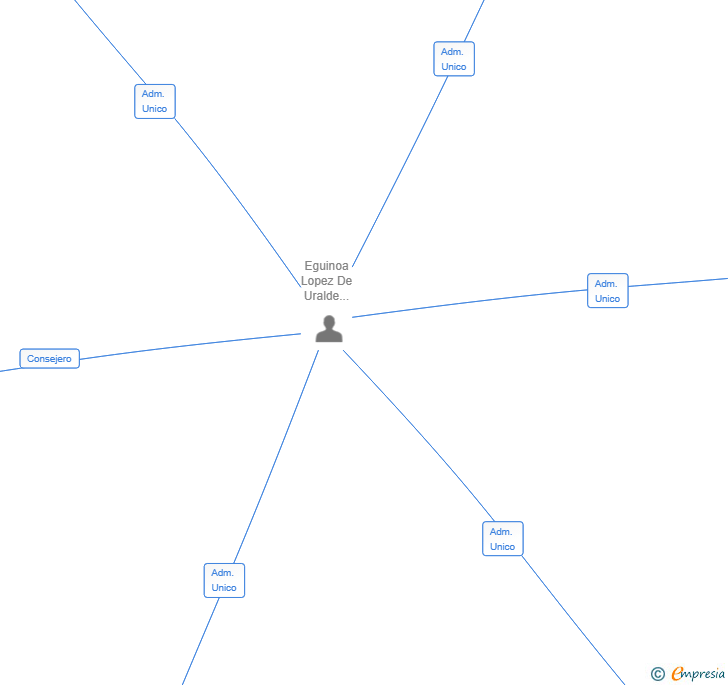 Vinculaciones societarias de TECNOARABA SL