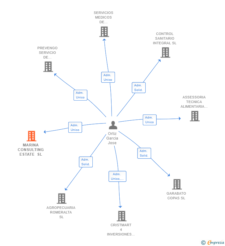 Vinculaciones societarias de MARINA CONSULTING ESTATE SL (EXTINGUIDA)