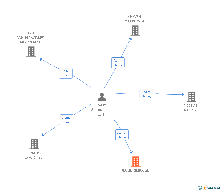 Vinculaciones societarias de RECUBRIMAX SL