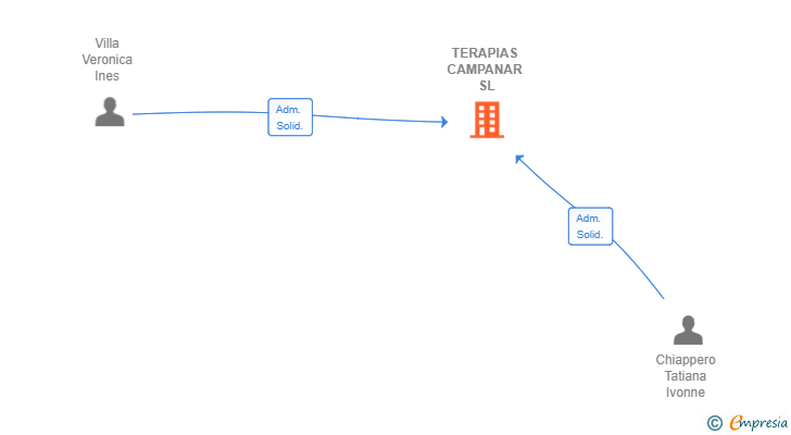 Vinculaciones societarias de TERAPIAS CAMPANAR SL