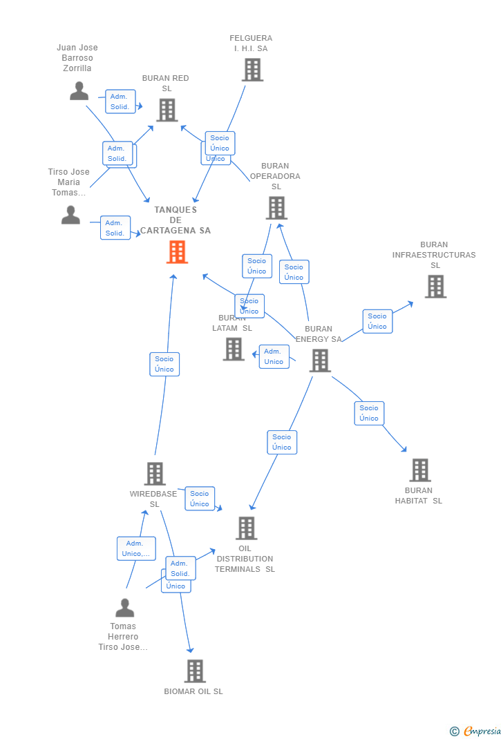 Vinculaciones societarias de TANQUES DE CARTAGENA SA