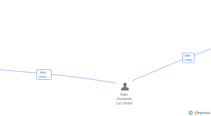 Vinculaciones societarias de COMUNICACIONES LURUSA SL