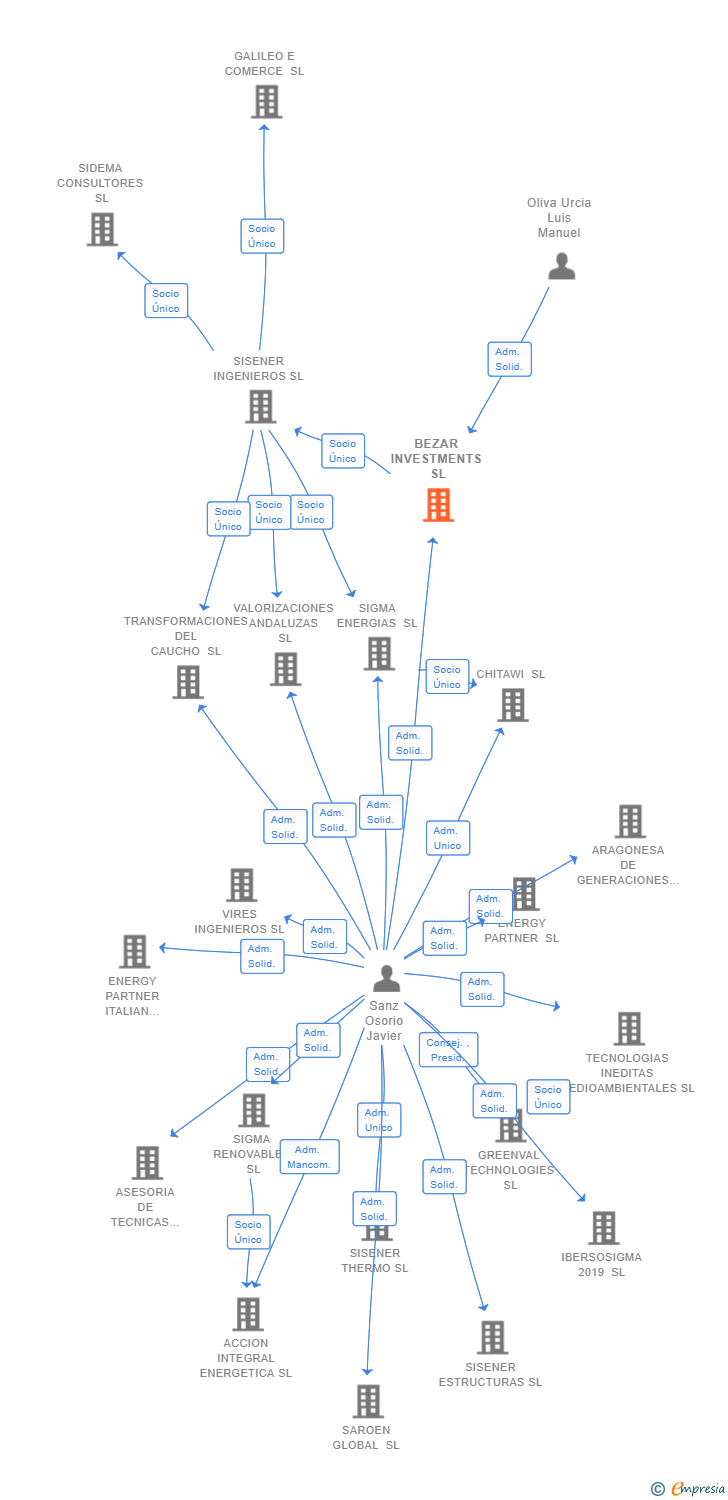Vinculaciones societarias de BEZAR INVESTMENTS SL