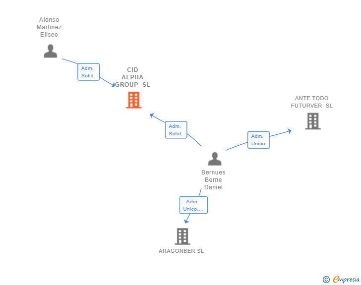 Vinculaciones societarias de CID ALPHA GROUP SL