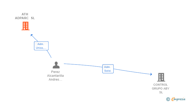 Vinculaciones societarias de ATH ADPARC SL