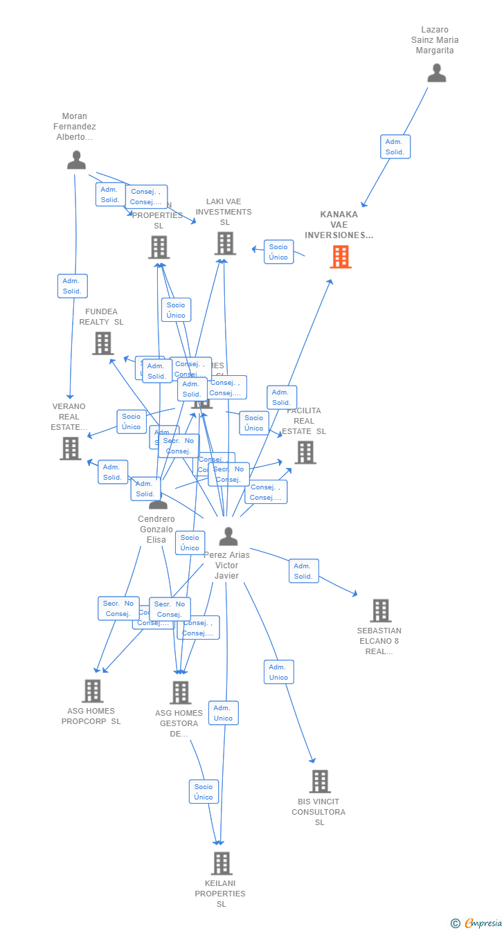Vinculaciones societarias de KANAKA VAE INVERSIONES SL