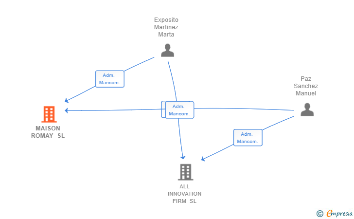 Vinculaciones societarias de MAISON ROMAY SL