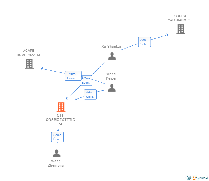 Vinculaciones societarias de GTF COSMOESTETIC SL