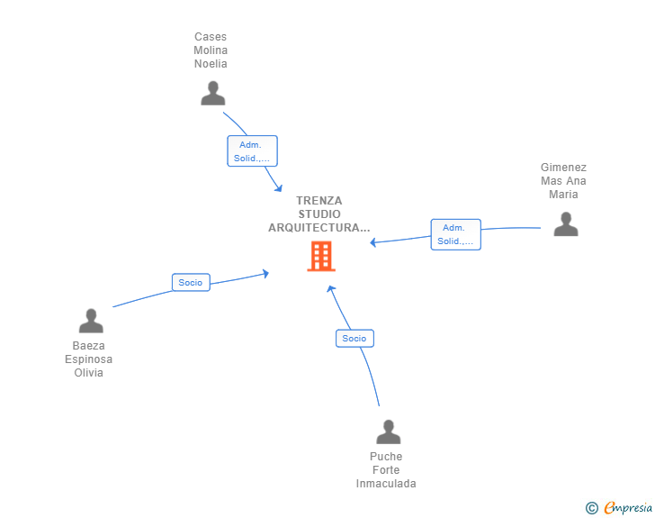 Vinculaciones societarias de TRENZA STUDIO ARQUITECTURA SOCIEDAD PROFESIONAL COOP