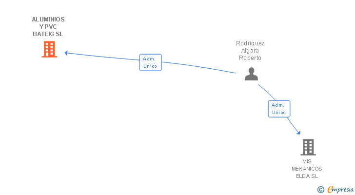 Vinculaciones societarias de ALUMINIOS Y PVC BATEIG SL