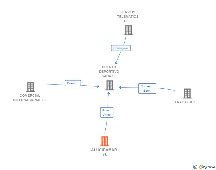 Vinculaciones societarias de ALUCIDAMAR SL