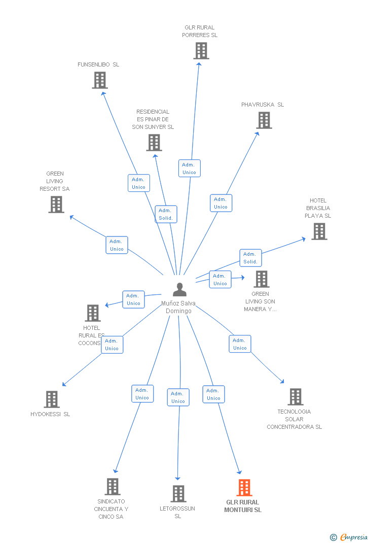 Vinculaciones societarias de GLR RURAL MONTUIRI SL