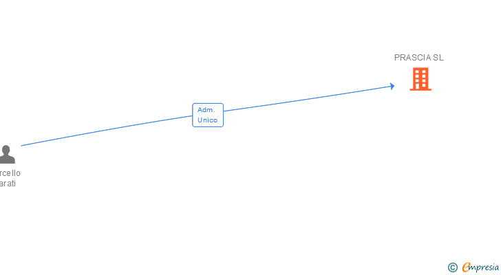 Vinculaciones societarias de PRASCIA SL