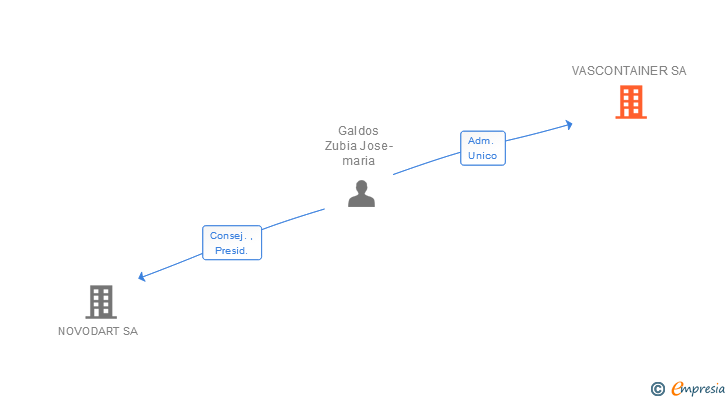 Vinculaciones societarias de VASCONTAINER SA
