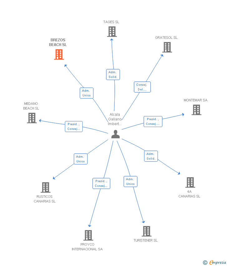 Vinculaciones societarias de BREZOS BEACH SL