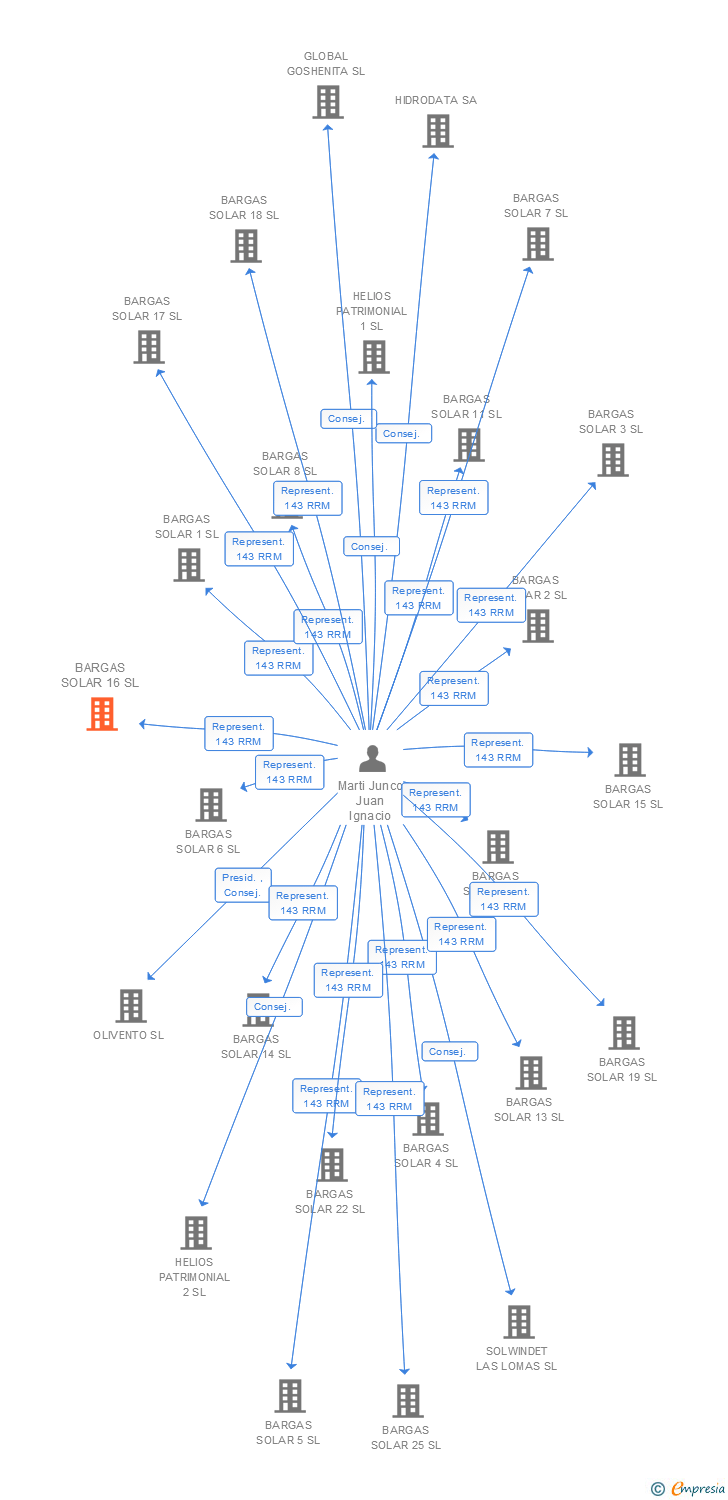 Vinculaciones societarias de BARGAS SOLAR 16 SL