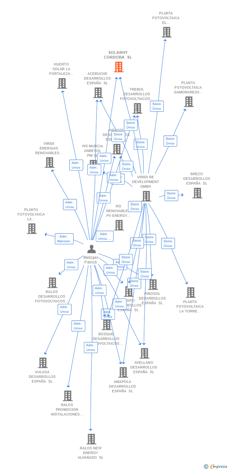Vinculaciones societarias de SOLARHY CORDOBA SL