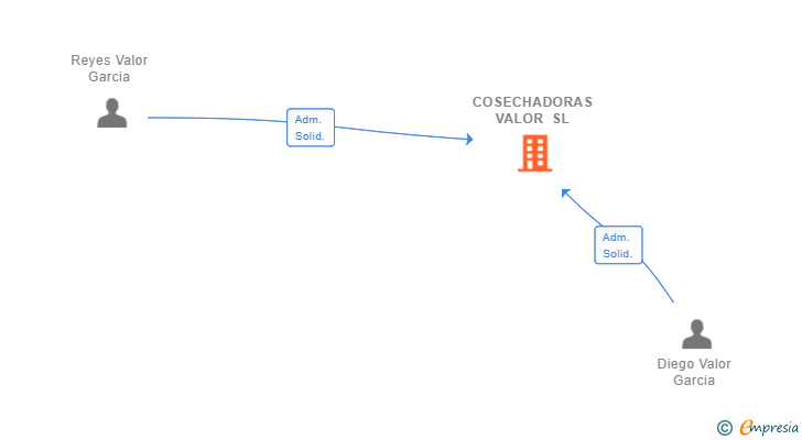 Vinculaciones societarias de COSECHADORAS VALOR SL