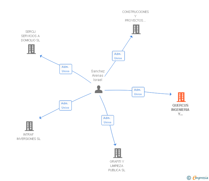 Vinculaciones societarias de QUERCUS INGENIERIA Y NATURALEZA SL