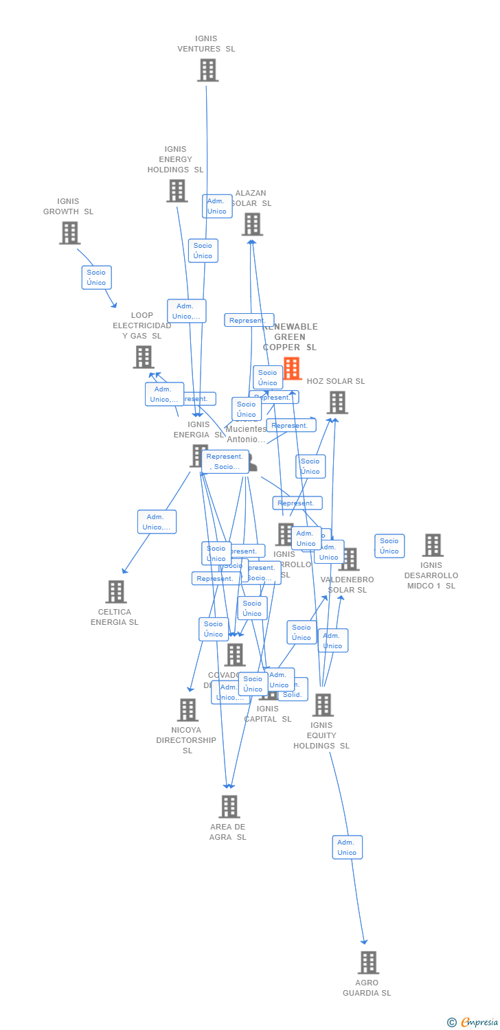 Vinculaciones societarias de RENEWABLE GREEN COPPER SL