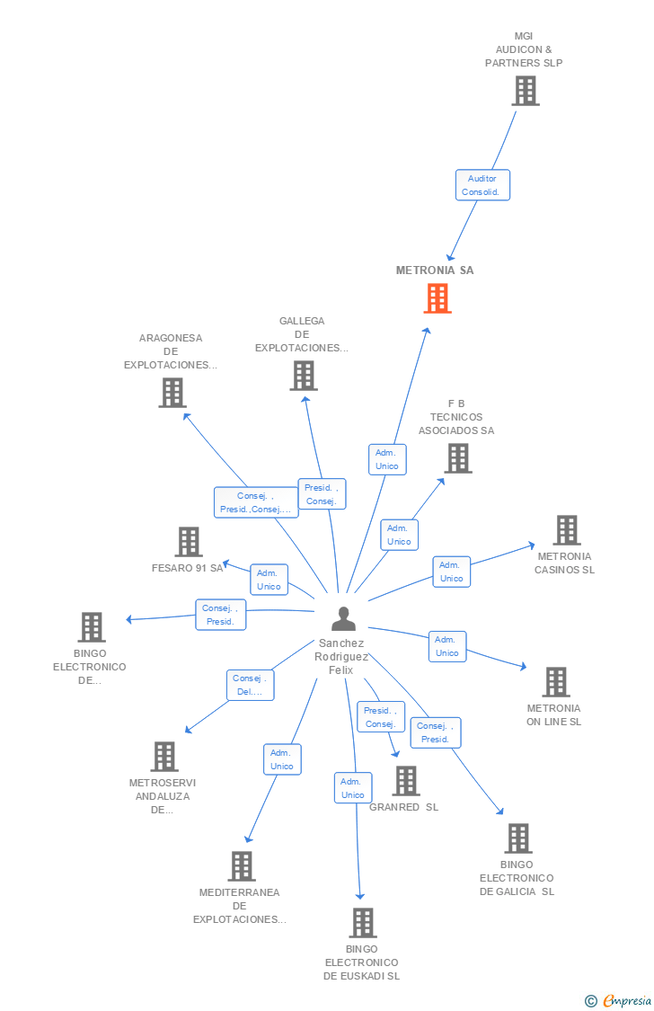 Vinculaciones societarias de METRONIA SA