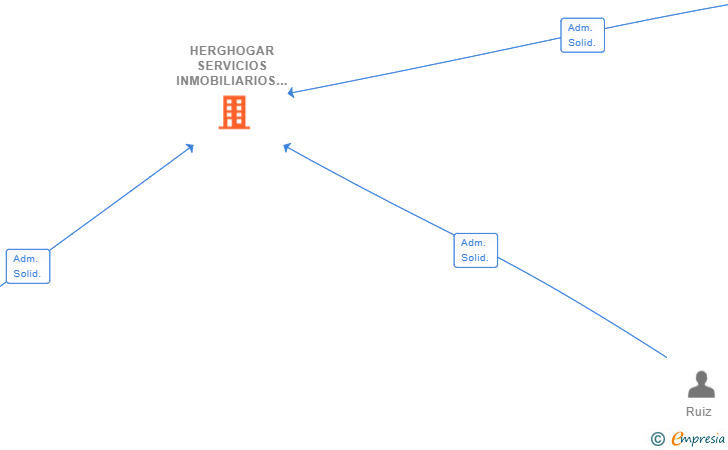Vinculaciones societarias de HERGHOGAR SERVICIOS INMOBILIARIOS SL