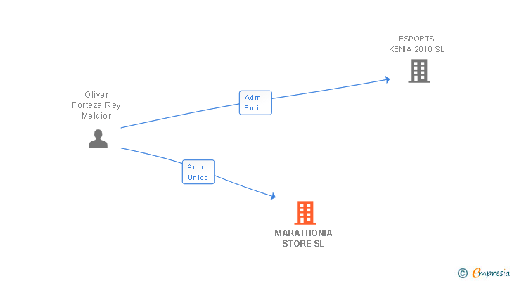 Vinculaciones societarias de MARATHONIA STORE SL