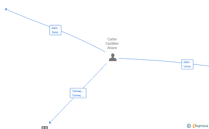 Vinculaciones societarias de BOSCOLYM SL