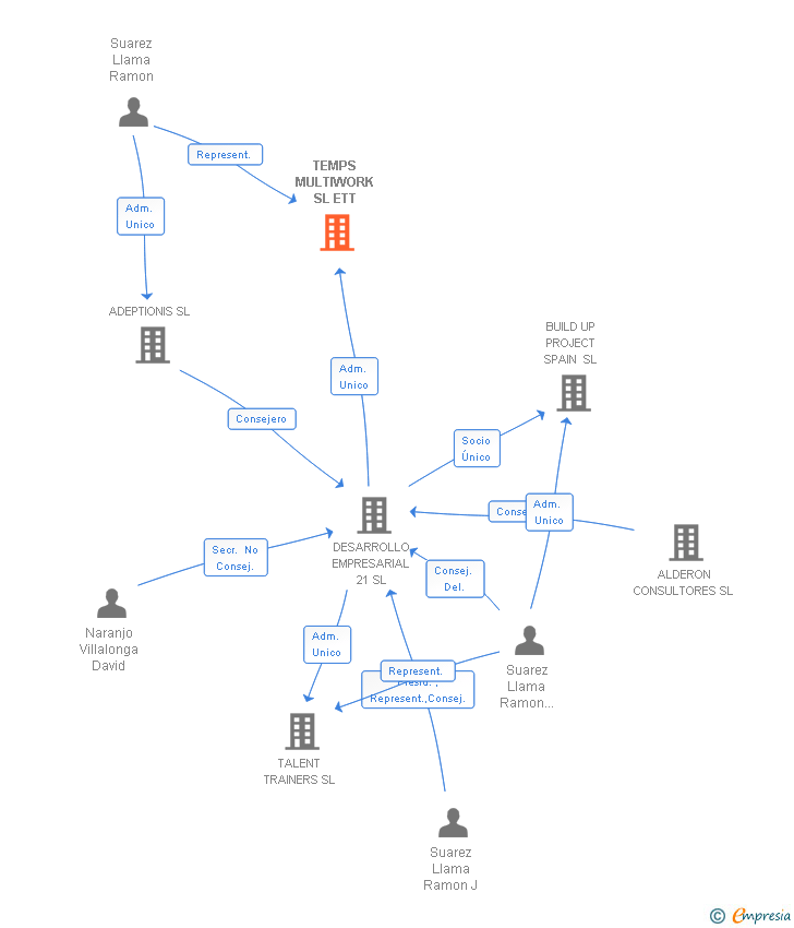 Vinculaciones societarias de TEMPS MULTIWORK SL ETT