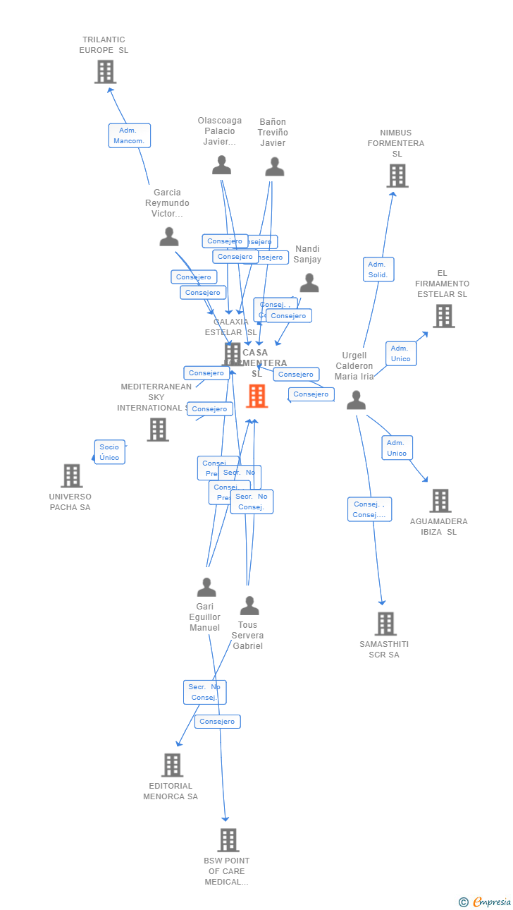 Vinculaciones societarias de CASA FORMENTERA SL