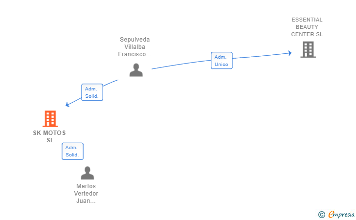 Vinculaciones societarias de SK MOTOS SL