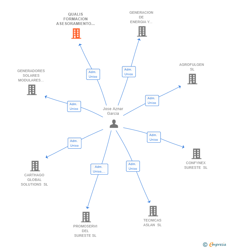 Vinculaciones societarias de QUALIS FORMACION ASESORAMIENTO Y GESTION SL