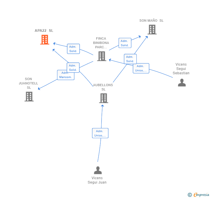 Vinculaciones societarias de APA22 SL