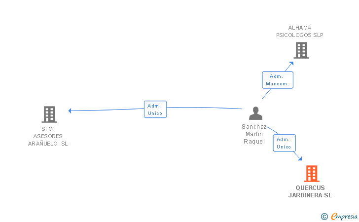 Vinculaciones societarias de QUERCUS JARDINERA SL