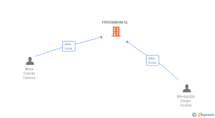 Vinculaciones societarias de PROVAMONI SL