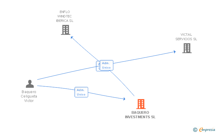 Vinculaciones societarias de BAQUERO INVESTMENTS SL