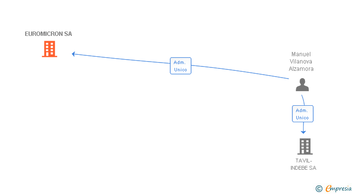 Vinculaciones societarias de EUROMICRON SA