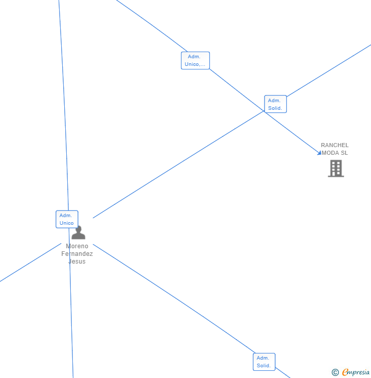 Vinculaciones societarias de UBRIART 2020 SL