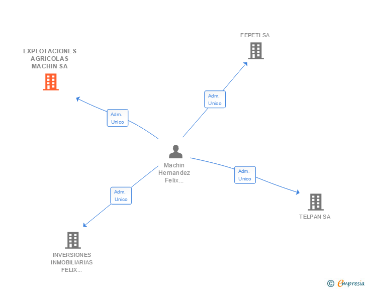 Vinculaciones societarias de EXPLOTACIONES AGRICOLAS MACHIN SA