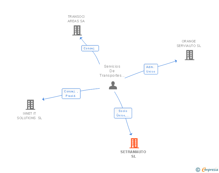Vinculaciones societarias de SETRAMAUTO SL