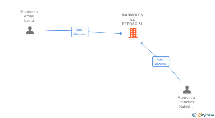 Vinculaciones societarias de MARMOLES EL PEPOSO SL