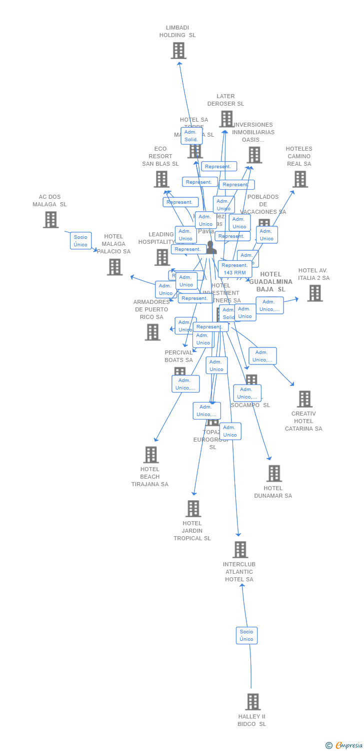 Vinculaciones societarias de HOTEL GUADALMINA BAJA SL