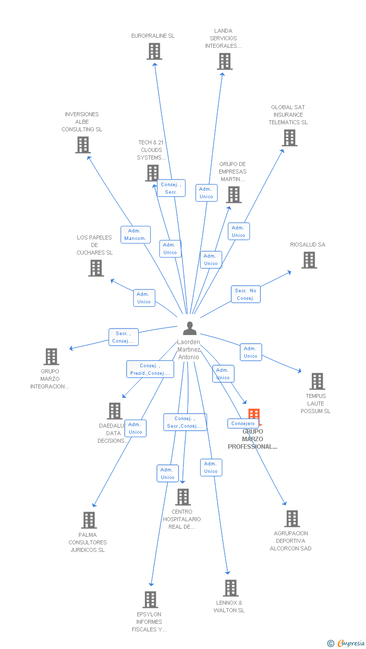 Vinculaciones societarias de GRUPO MARZO PROFESSIONAL SERVICES SL