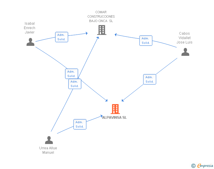 Vinculaciones societarias de ALPAVINSA SL