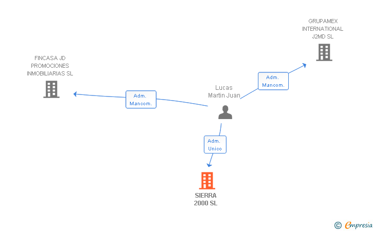 Vinculaciones societarias de SIERRA 2000 SL