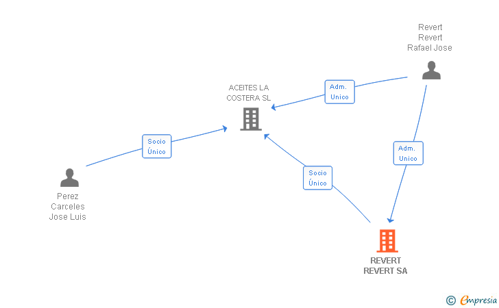 Vinculaciones societarias de REVERT REVERT SA