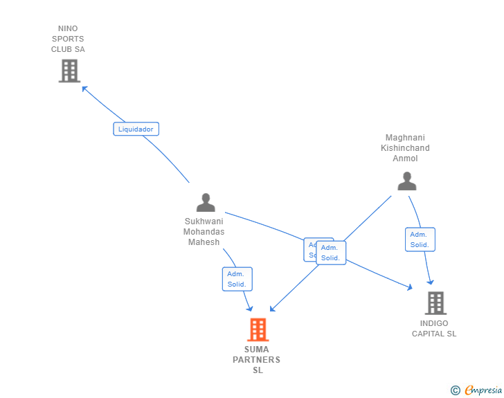 Vinculaciones societarias de SUMA PARTNERS SL